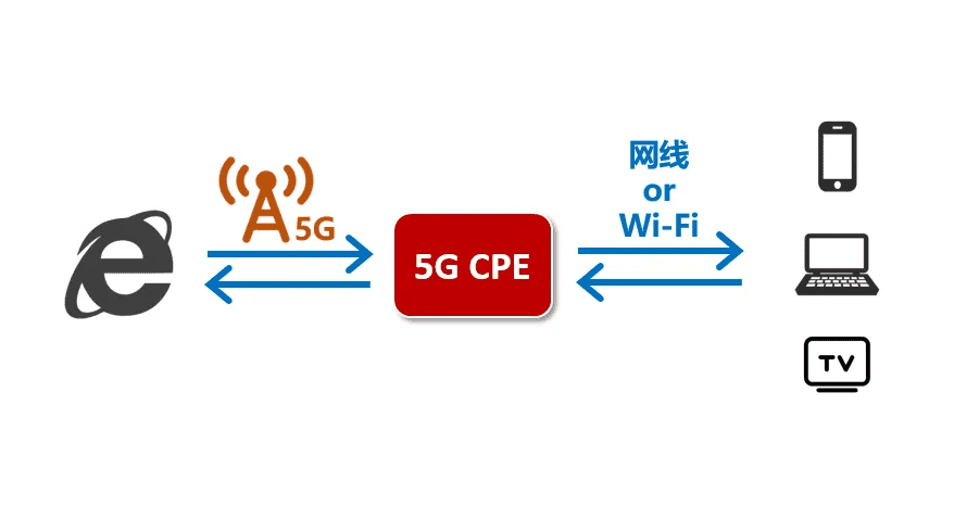 5G CPE的工业网关优势及应用场景